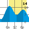 Protection Point tide chart for Monday, April 14, 2025