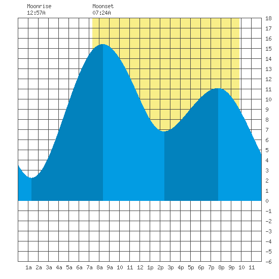 Protection Point tide chart for Tuesday, April 15, 2025