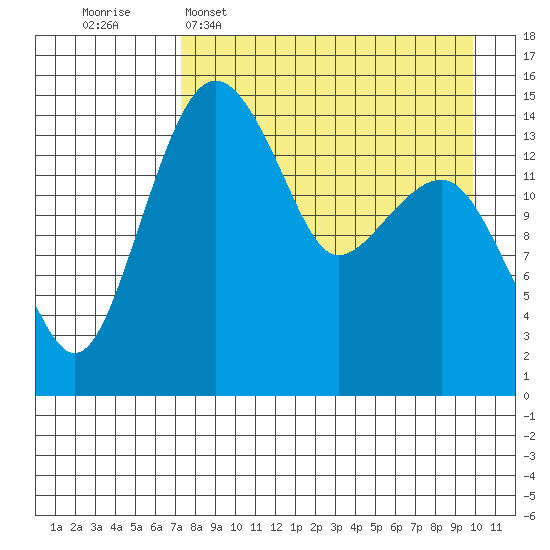 Protection Point tide chart for Wednesday, April 16, 2025