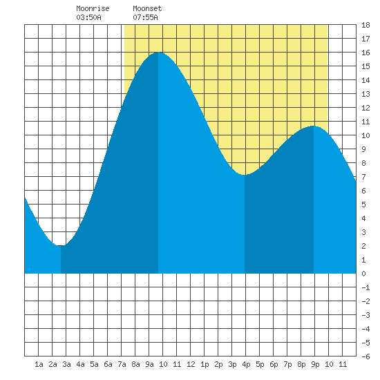Protection Point tide chart for Thursday, April 17, 2025
