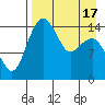 Protection Point tide chart for Thursday, April 17, 2025