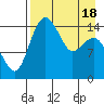 Protection Point tide chart for Friday, April 18, 2025