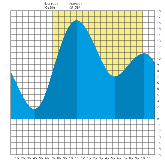 Protection Point tide chart for Saturday, April 19, 2025