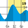 Protection Point tide chart for Saturday, April 19, 2025