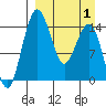 Protection Point tide chart for Tuesday, April 1, 2025