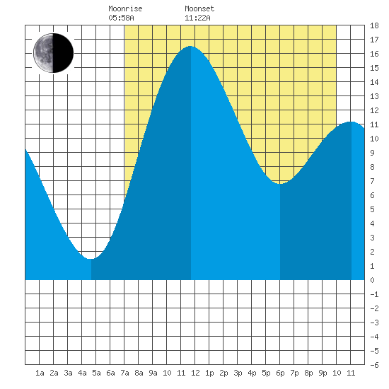 Protection Point tide chart for Sunday, April 20, 2025