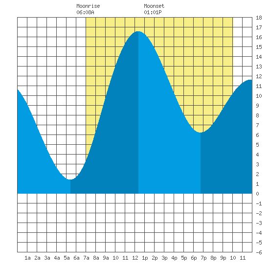 Protection Point tide chart for Monday, April 21, 2025