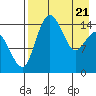 Protection Point tide chart for Monday, April 21, 2025