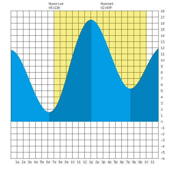 Protection Point tide chart for Tuesday, April 22, 2025