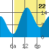 Protection Point tide chart for Tuesday, April 22, 2025