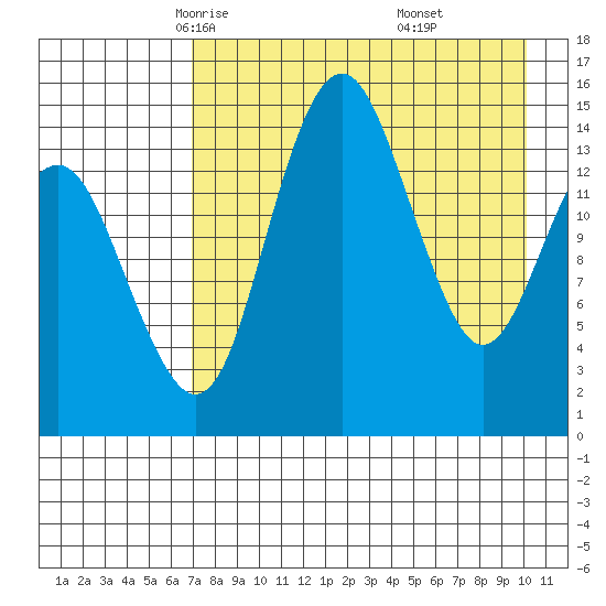 Protection Point tide chart for Wednesday, April 23, 2025