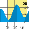 Protection Point tide chart for Wednesday, April 23, 2025