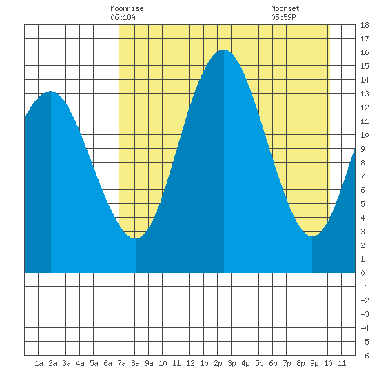 Protection Point tide chart for Thursday, April 24, 2025