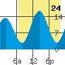 Protection Point tide chart for Thursday, April 24, 2025