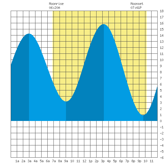 Protection Point tide chart for Friday, April 25, 2025