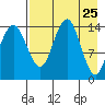 Protection Point tide chart for Friday, April 25, 2025