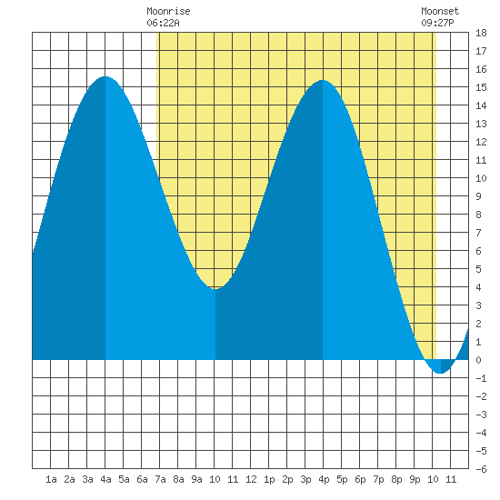 Protection Point tide chart for Saturday, April 26, 2025