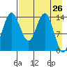 Protection Point tide chart for Saturday, April 26, 2025