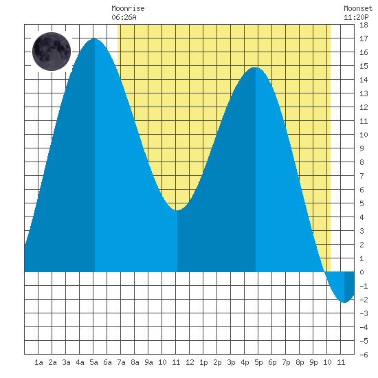 Protection Point tide chart for Sunday, April 27, 2025