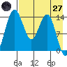 Protection Point tide chart for Sunday, April 27, 2025