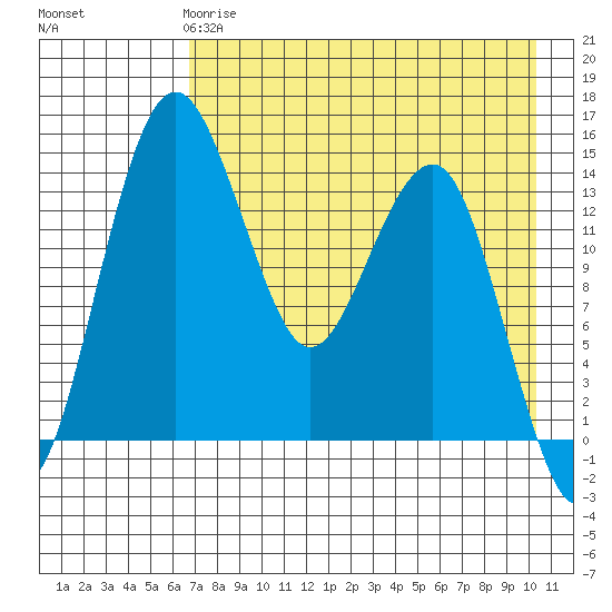 Protection Point tide chart for Monday, April 28, 2025