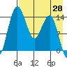 Protection Point tide chart for Monday, April 28, 2025