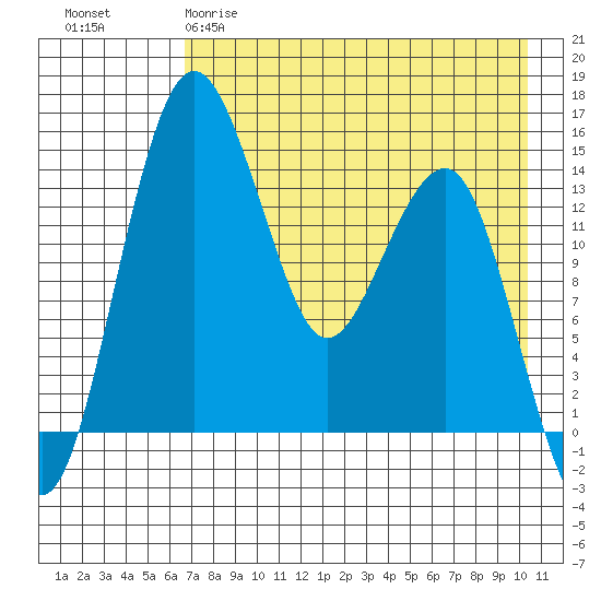Protection Point tide chart for Tuesday, April 29, 2025