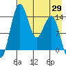 Protection Point tide chart for Tuesday, April 29, 2025