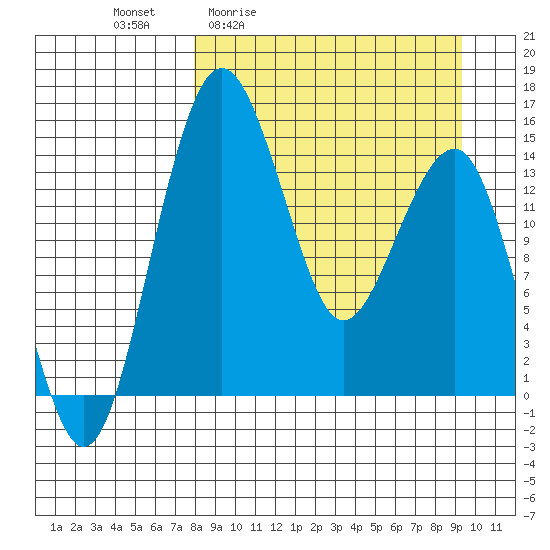 Protection Point tide chart for Wednesday, April 2, 2025