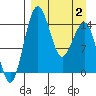 Protection Point tide chart for Wednesday, April 2, 2025