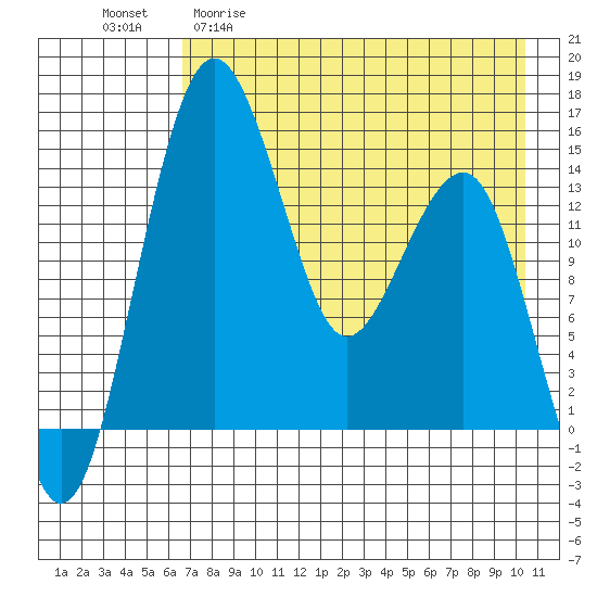 Protection Point tide chart for Wednesday, April 30, 2025
