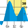 Protection Point tide chart for Wednesday, April 30, 2025