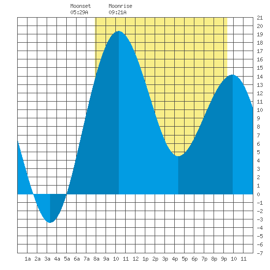 Protection Point tide chart for Thursday, April 3, 2025