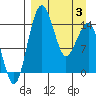 Protection Point tide chart for Thursday, April 3, 2025