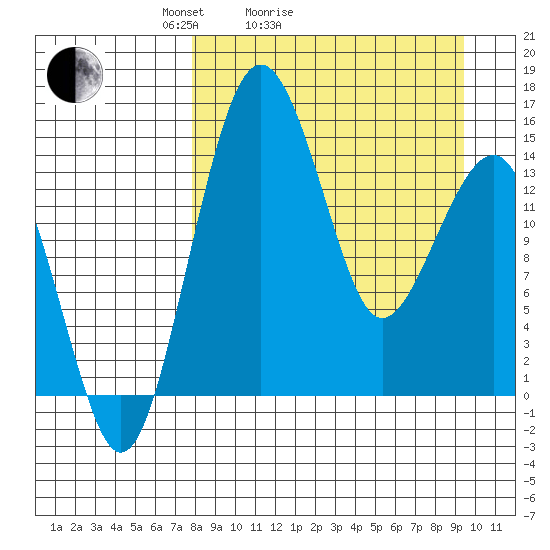 Protection Point tide chart for Friday, April 4, 2025