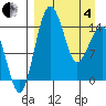 Protection Point tide chart for Friday, April 4, 2025