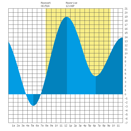 Protection Point tide chart for Saturday, April 5, 2025