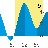 Protection Point tide chart for Saturday, April 5, 2025