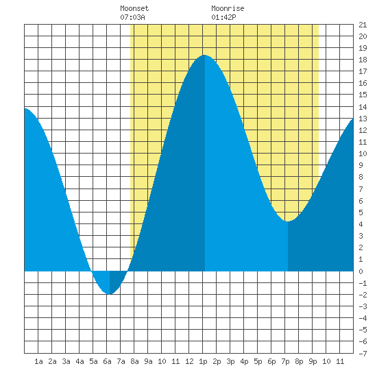 Protection Point tide chart for Sunday, April 6, 2025