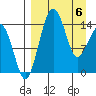Protection Point tide chart for Sunday, April 6, 2025