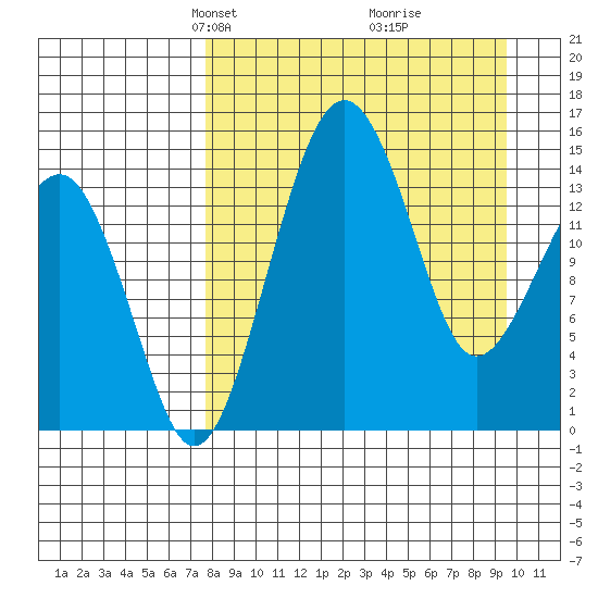 Protection Point tide chart for Monday, April 7, 2025