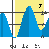 Protection Point tide chart for Monday, April 7, 2025