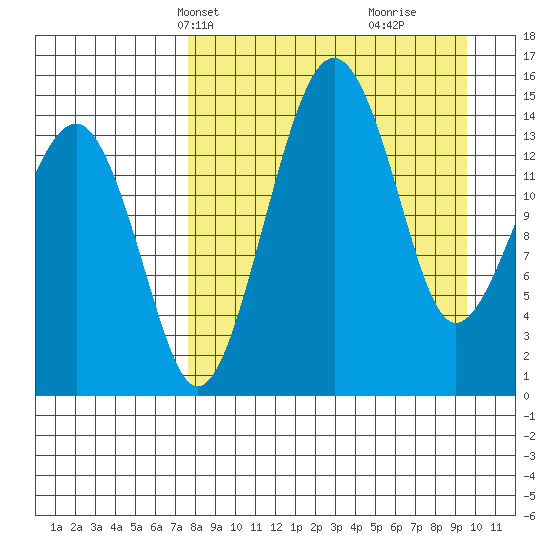 Protection Point tide chart for Tuesday, April 8, 2025