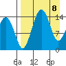 Protection Point tide chart for Tuesday, April 8, 2025