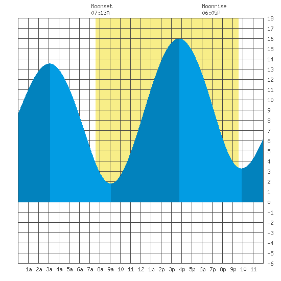 Protection Point tide chart for Wednesday, April 9, 2025