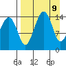 Protection Point tide chart for Wednesday, April 9, 2025