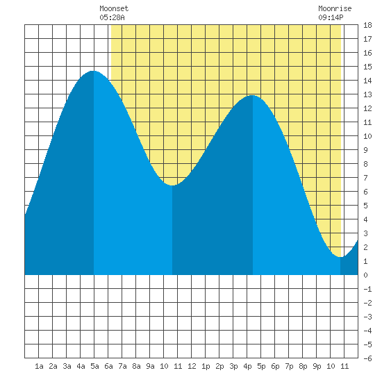 Protection Point tide chart for Saturday, May 10, 2025