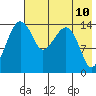 Protection Point tide chart for Saturday, May 10, 2025