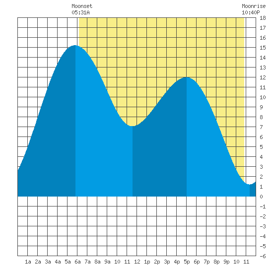 Protection Point tide chart for Sunday, May 11, 2025
