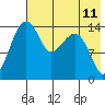 Protection Point tide chart for Sunday, May 11, 2025